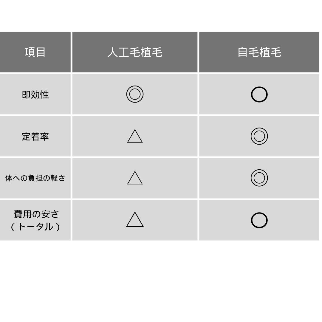 人工毛植毛と自毛植毛の比較