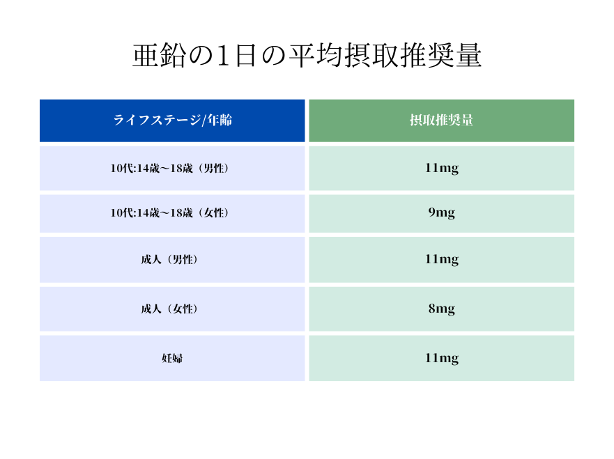 亜鉛の1日の摂取量目安